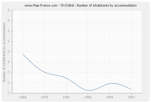 Til-Châtel : Number of inhabitants by accommodation