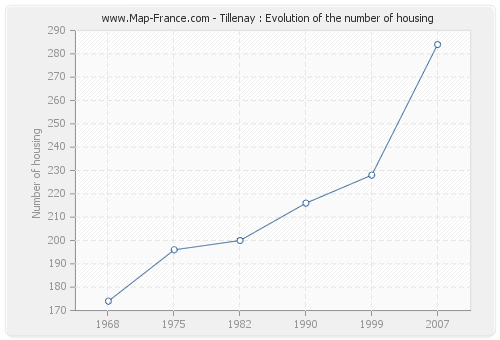 Tillenay : Evolution of the number of housing