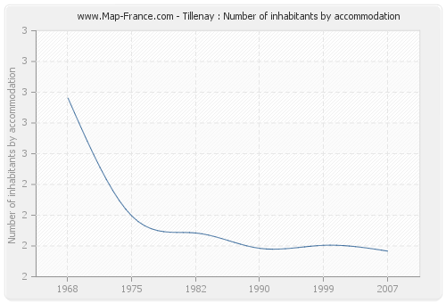 Tillenay : Number of inhabitants by accommodation