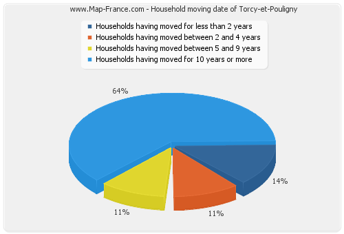 Household moving date of Torcy-et-Pouligny