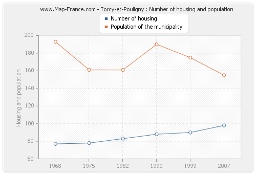 Torcy-et-Pouligny : Number of housing and population