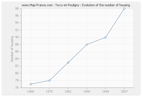 Torcy-et-Pouligny : Evolution of the number of housing