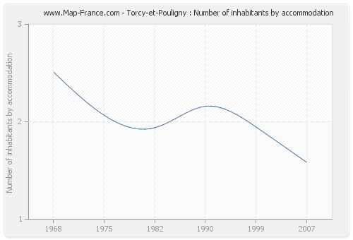 Torcy-et-Pouligny : Number of inhabitants by accommodation