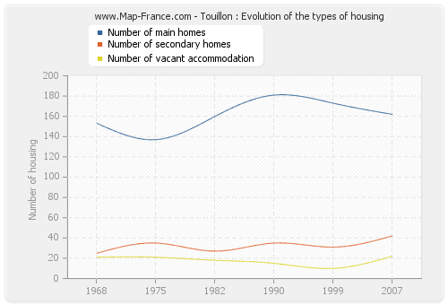 Touillon : Evolution of the types of housing