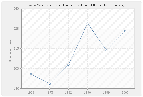 Touillon : Evolution of the number of housing