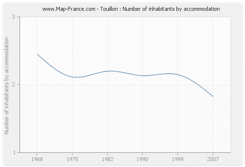 Touillon : Number of inhabitants by accommodation