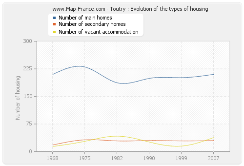 Toutry : Evolution of the types of housing