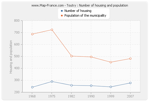 Toutry : Number of housing and population