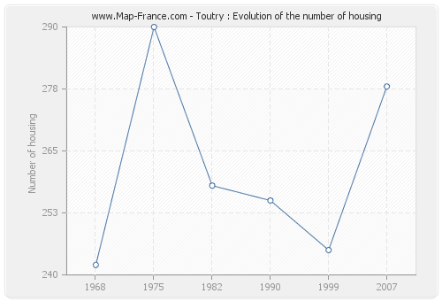 Toutry : Evolution of the number of housing