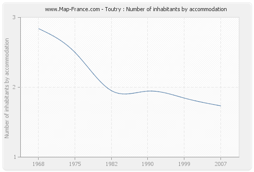 Toutry : Number of inhabitants by accommodation