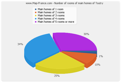 Number of rooms of main homes of Toutry