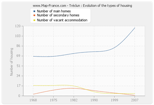 Tréclun : Evolution of the types of housing