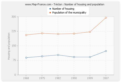 Tréclun : Number of housing and population