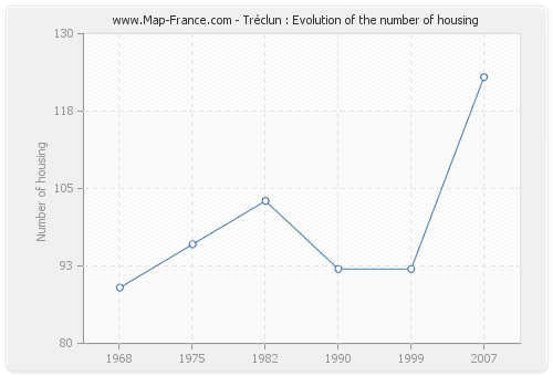 Tréclun : Evolution of the number of housing