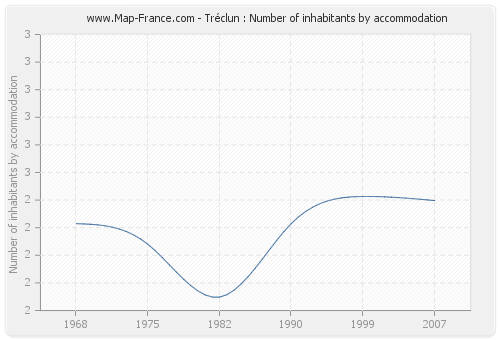 Tréclun : Number of inhabitants by accommodation