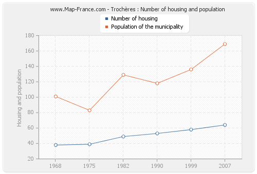 Trochères : Number of housing and population