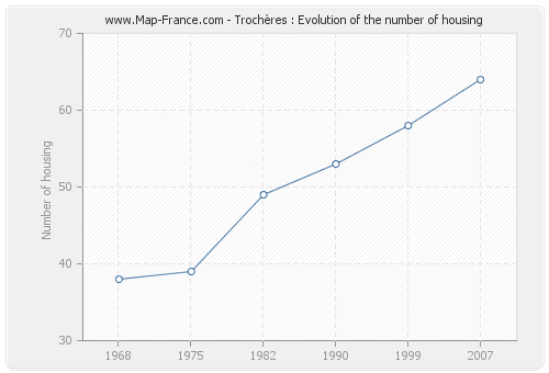 Trochères : Evolution of the number of housing