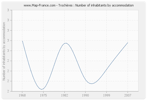 Trochères : Number of inhabitants by accommodation