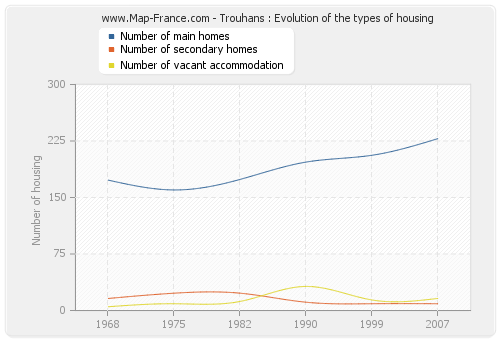 Trouhans : Evolution of the types of housing