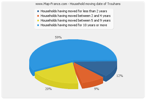Household moving date of Trouhans