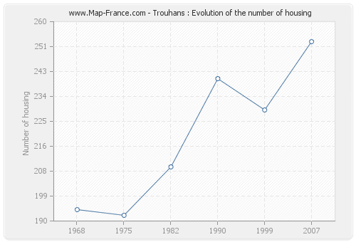 Trouhans : Evolution of the number of housing