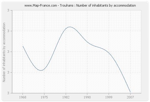 Trouhans : Number of inhabitants by accommodation