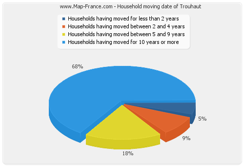 Household moving date of Trouhaut