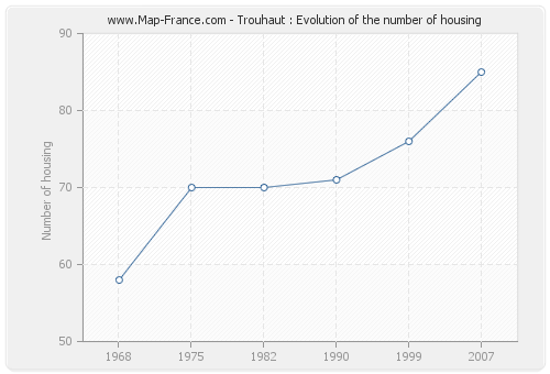 Trouhaut : Evolution of the number of housing