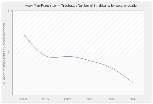 Trouhaut : Number of inhabitants by accommodation