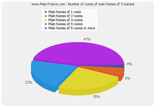 Number of rooms of main homes of Trouhaut