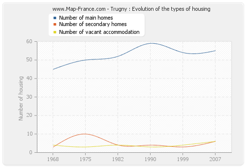 Trugny : Evolution of the types of housing