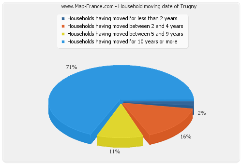 Household moving date of Trugny