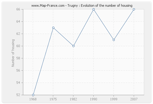 Trugny : Evolution of the number of housing