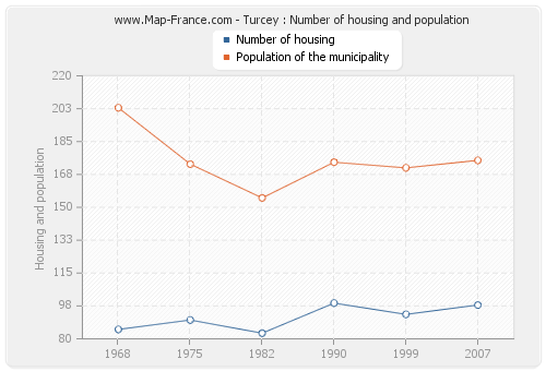 Turcey : Number of housing and population