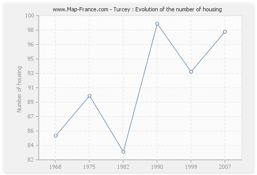 Turcey : Evolution of the number of housing