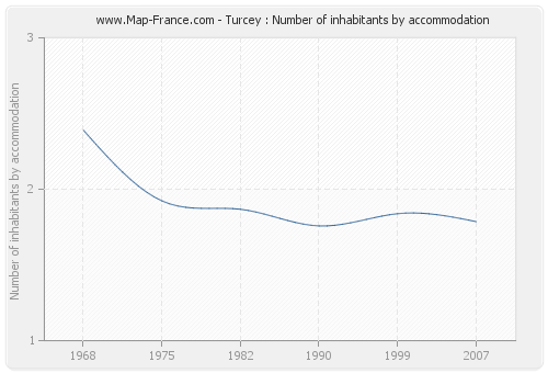 Turcey : Number of inhabitants by accommodation