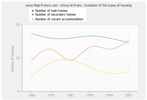 Uncey-le-Franc : Evolution of the types of housing