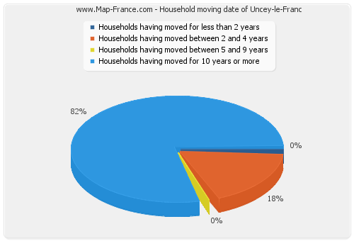 Household moving date of Uncey-le-Franc