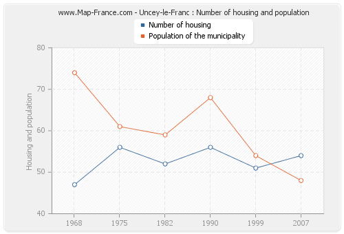 Uncey-le-Franc : Number of housing and population