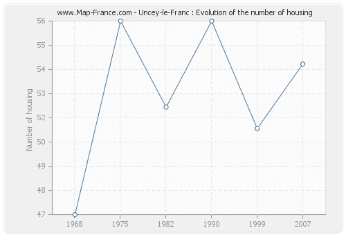 Uncey-le-Franc : Evolution of the number of housing