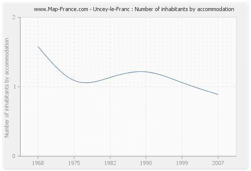Uncey-le-Franc : Number of inhabitants by accommodation