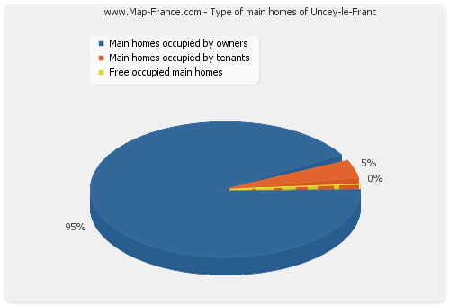 Type of main homes of Uncey-le-Franc