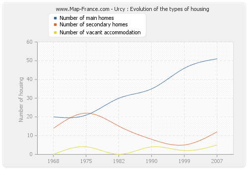 Urcy : Evolution of the types of housing