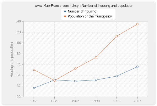 Urcy : Number of housing and population