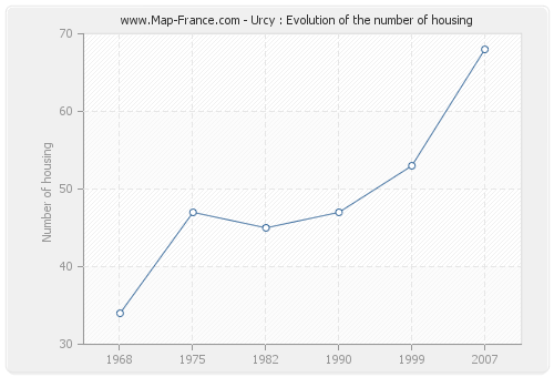 Urcy : Evolution of the number of housing