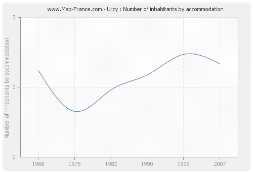 Urcy : Number of inhabitants by accommodation