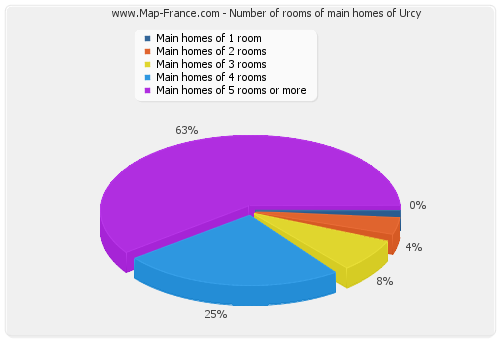 Number of rooms of main homes of Urcy