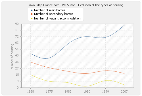 Val-Suzon : Evolution of the types of housing