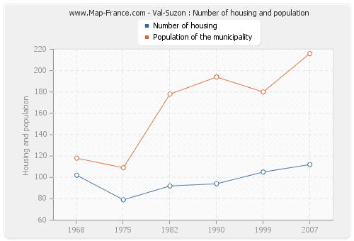 Val-Suzon : Number of housing and population