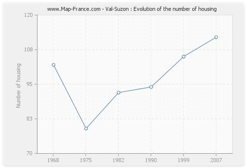 Val-Suzon : Evolution of the number of housing